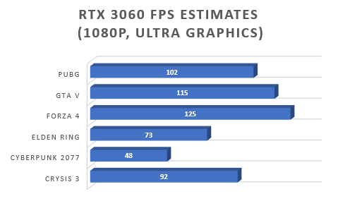 3060 fps chart